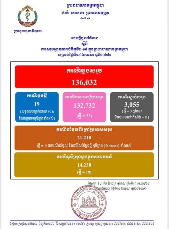柬埔寨新增19例确诊  23例治愈